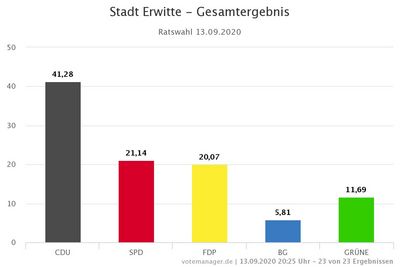 Ratswahl am 13.09.2020 - Stadt Erwitte - Gesamtergebnis