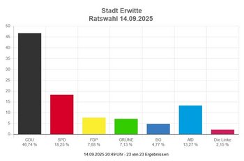 Ratswahl am 14.09.2025 - Stadt Erwitte - Gesamtergebnis