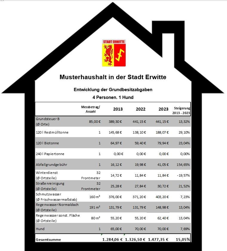 Musterhaushalt der Stadt Erwitte 2023