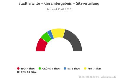 Ratswahl am 13.09.2020 - Stadt Erwitte - Gesamtergebnis Sitzverteilung