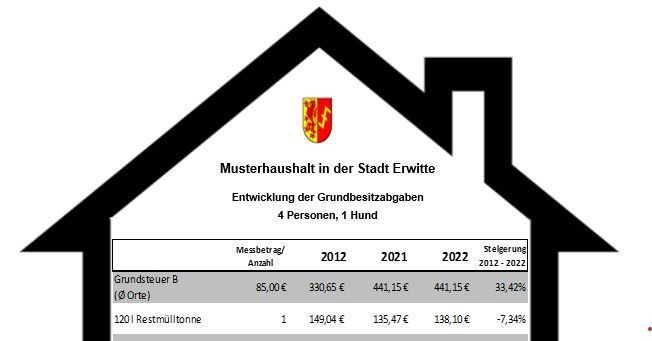 Musterhaushalt der Stadt Erwitte