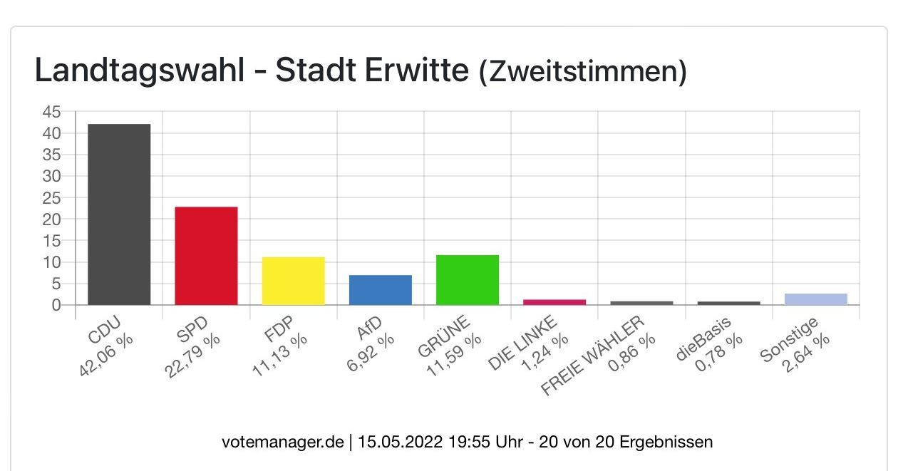 Landtagswahl NRW 2022: Vorläufige Endergebnisse für die Stadt Erwitte