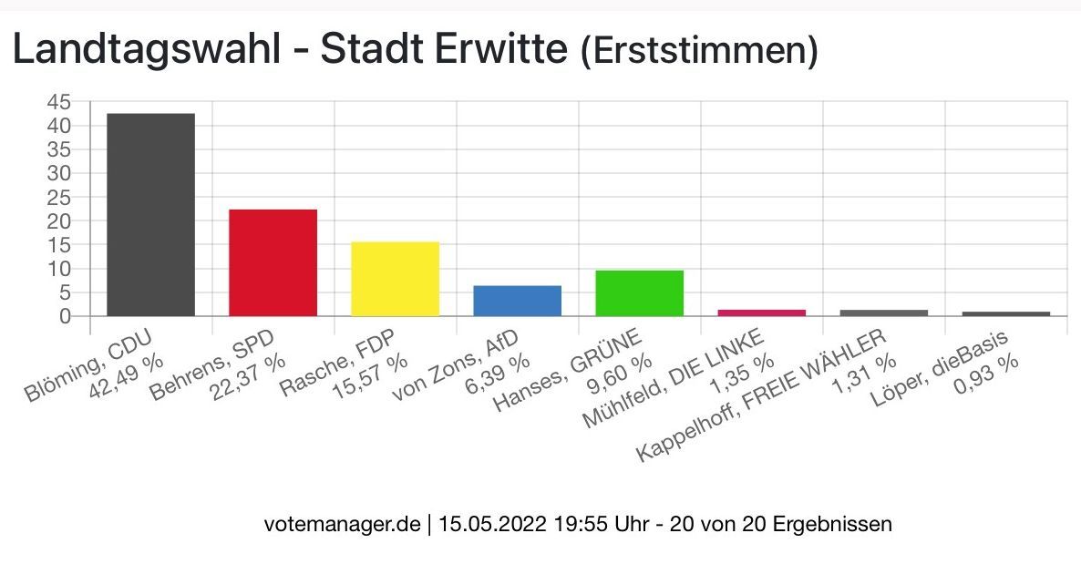 Landtagswahl NRW 2022: Vorläufige Endergebnisse für die Stadt Erwitte